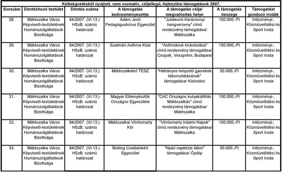 Város Mátészalkáért TESZ "Hátrányos helyzetű gyerekek táboroztatásának" támogatása/ Kishodos 31.