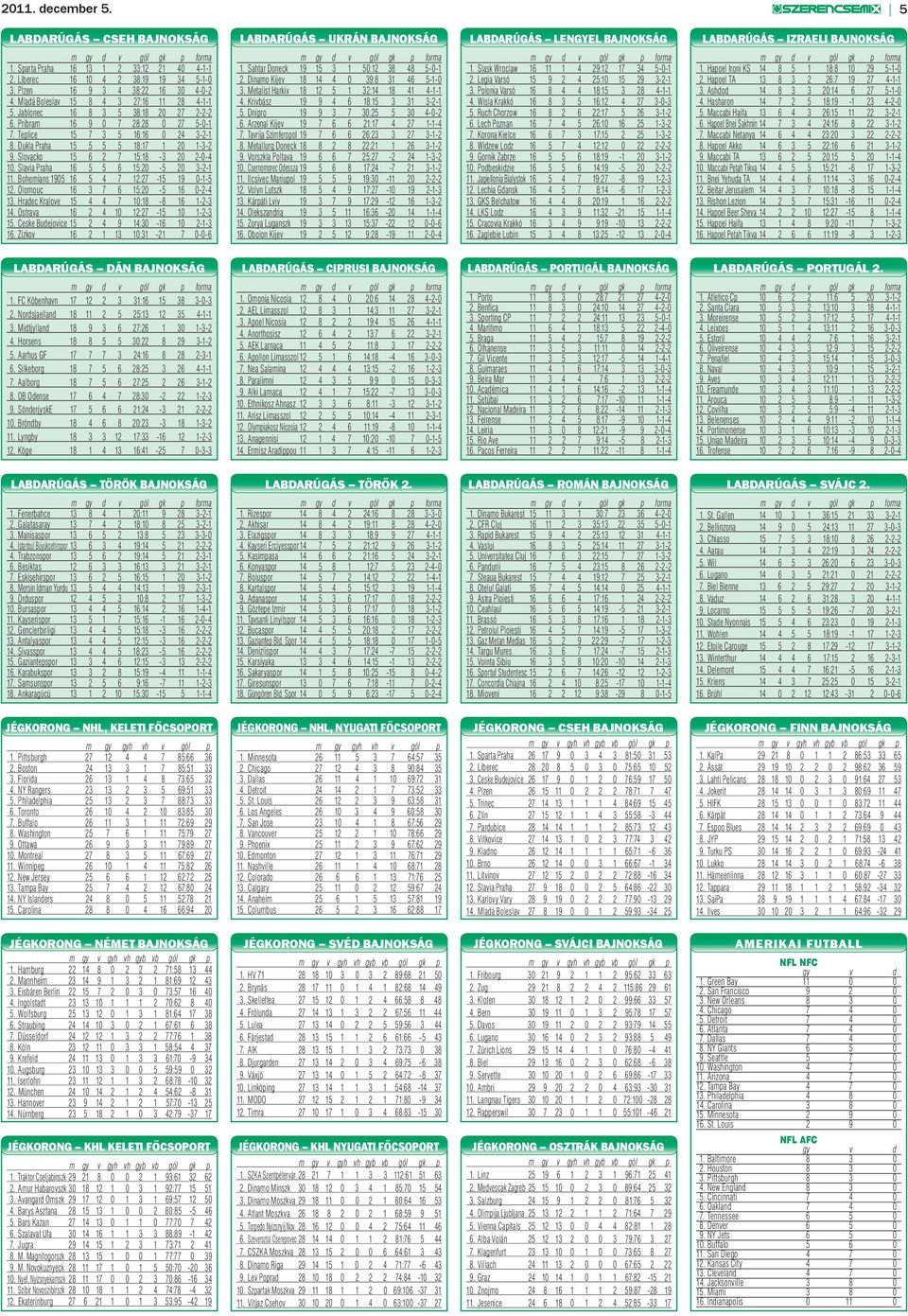 Slovacko 15 6 2 7 15:18-3 20 2-0-4 10. Slavia Praha 16 5 5 6 15:20-5 20 3-2-1 11. Bohemians 1905 16 5 4 7 12:27-15 19 0-1-5 12. Olomouc 16 3 7 6 15:20-5 16 0-2-4 13.
