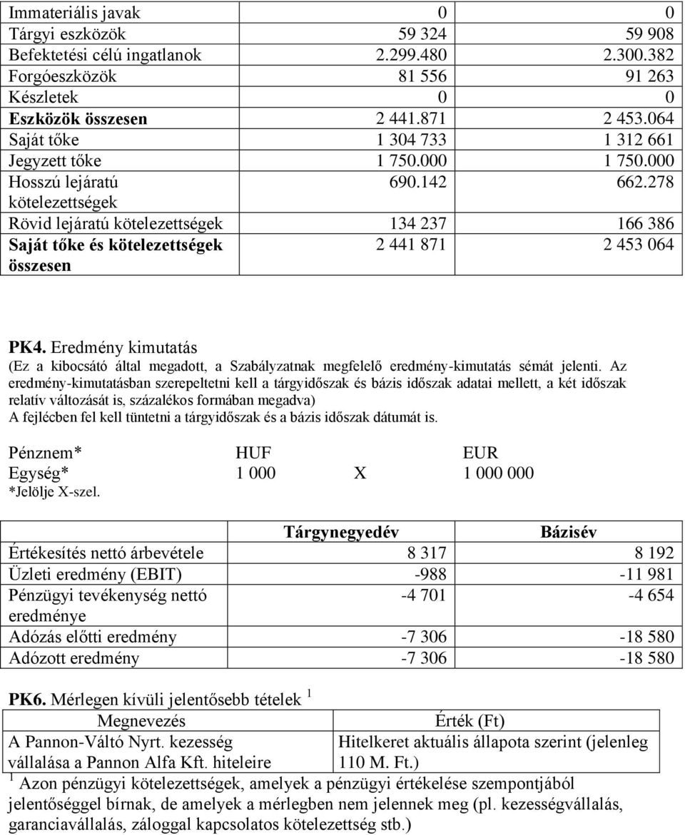 278 kötelezettségek Rövid lejáratú kötelezettségek 134 237 166 386 Saját tőke és kötelezettségek összesen 2 441 871 2 453 064 PK4.