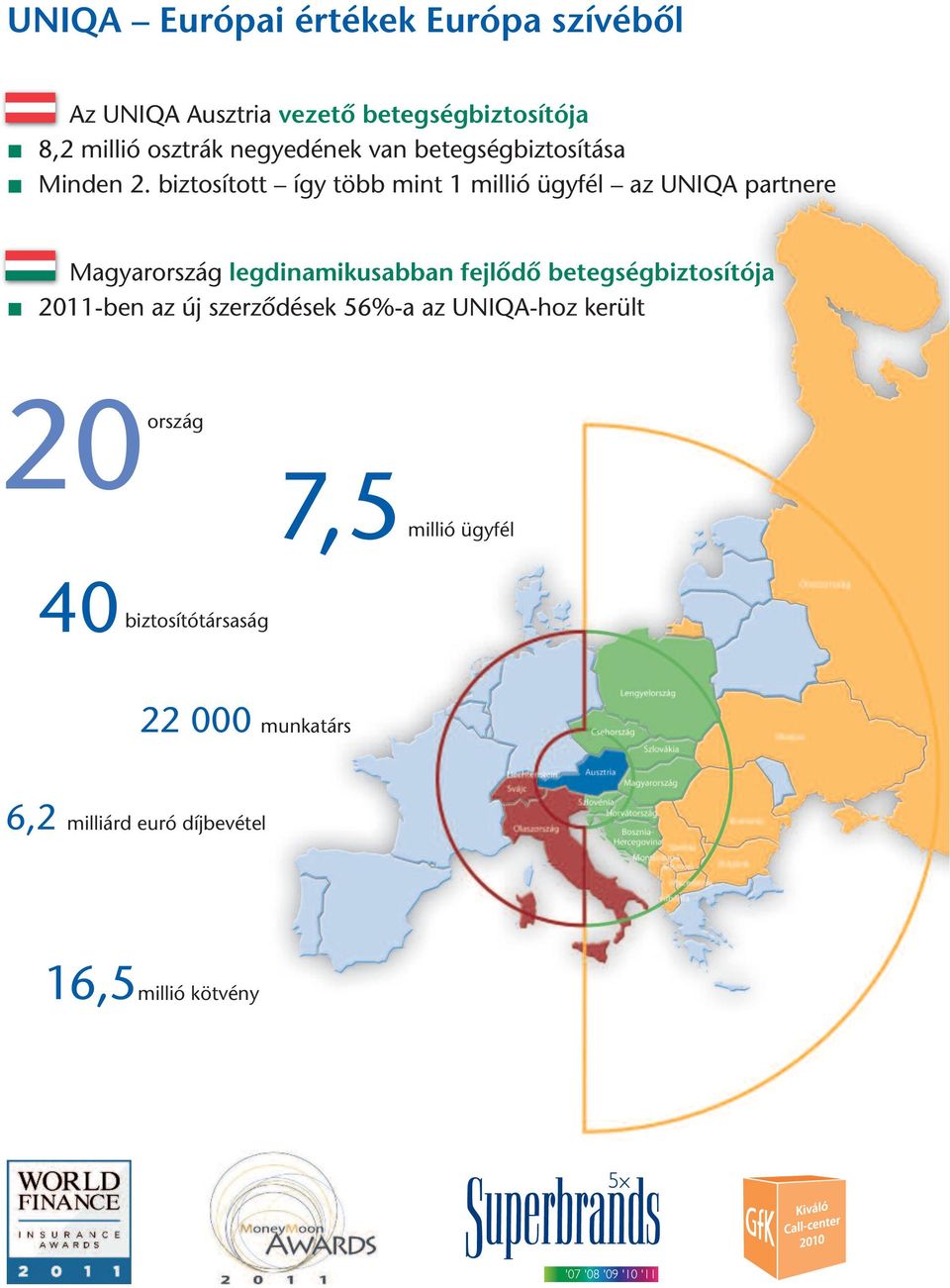 biztosított így több mint 1 millió ügyfél az UNIQA partnere Magyarország legdinamikusabban fejlődő