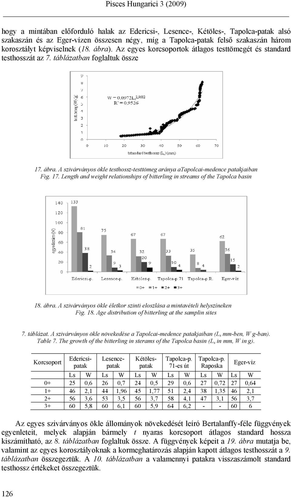 17. Length and weight relationships of bitterling in streams of the Tapolca basin 18. ábra. A szivárványos ökle életkor szinti eloszlása a mintavételi helyszíneken Fig. 18. Age distribution of bitterling at the samplin sites 7.