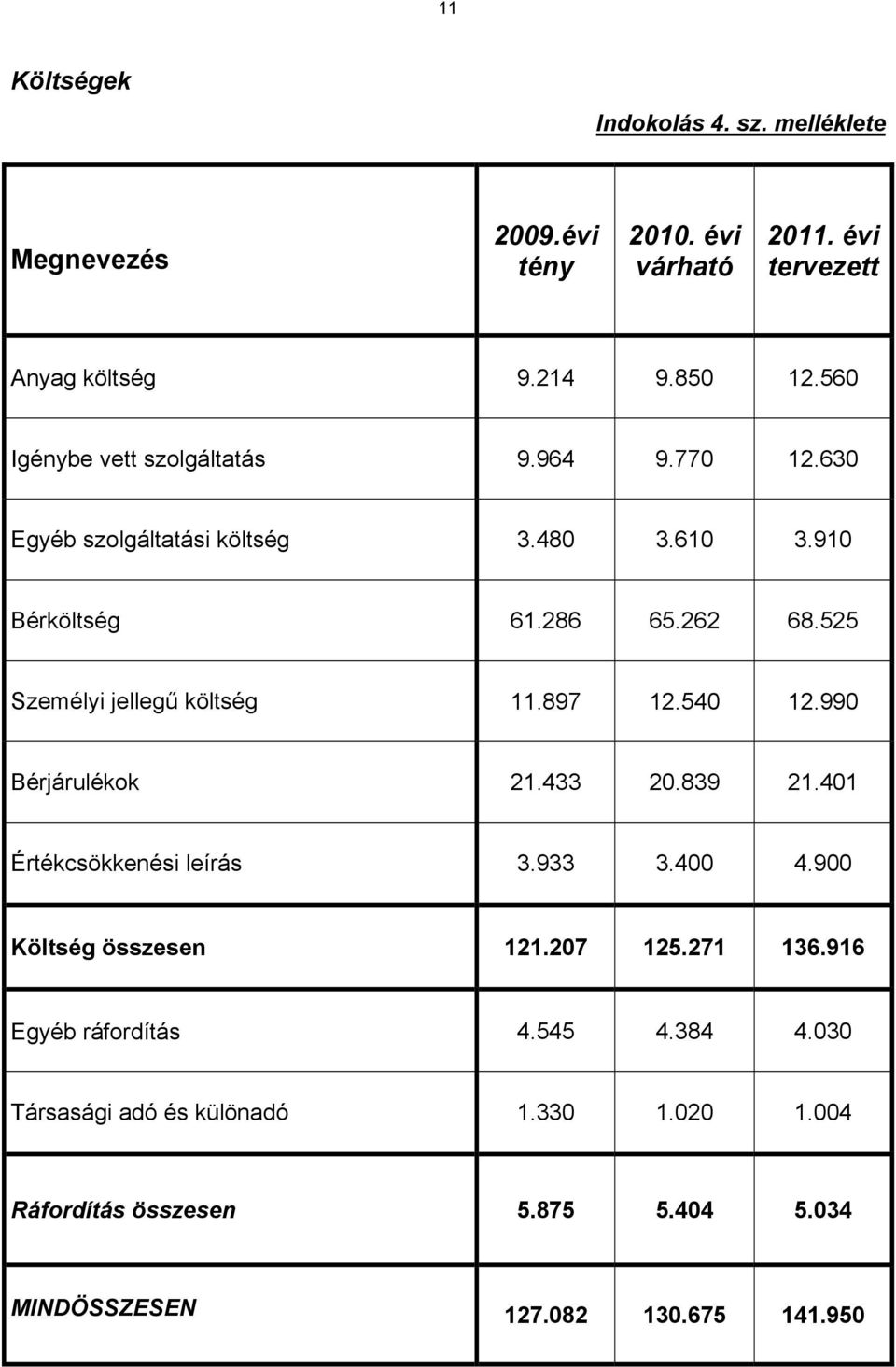 525 Személyi jellegű költség 11.897 12.540 12.990 Bérjárulékok 21.433 20.839 21.401 Értékcsökkenési leírás 3.933 3.400 4.