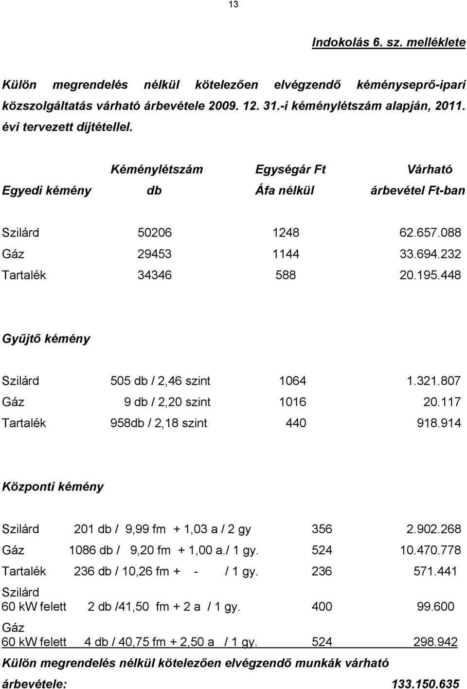 448 Gyűjtő kémény Szilárd 505 db / 2,46 szint 1064 1.321.807 Gáz 9 db / 2,20 szint 1016 20.117 Tartalék 958db / 2,18 szint 440 918.914 Központi kémény Szilárd 201 db / 9,99 fm + 1,03 a / 2 gy 356 2.