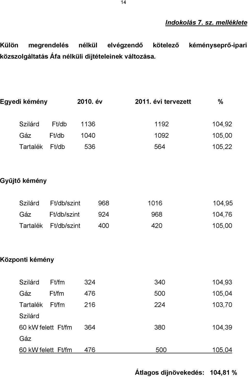 évi tervezett % Szilárd Ft/db 1136 1192 104,92 Gáz Ft/db 1040 1092 105,00 Tartalék Ft/db 536 564 105,22 Gyűjtő kémény Szilárd Ft/db/szint 968 1016