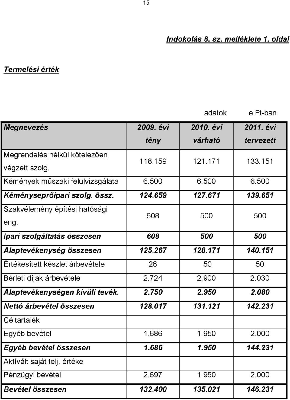 608 500 500 Ipari szolgáltatás összesen 608 500 500 Alaptevékenység összesen 125.267 128.171 140.151 Értékesített készlet árbevétele 26 50 50 Bérleti díjak árbevétele 2.724 2.900 2.