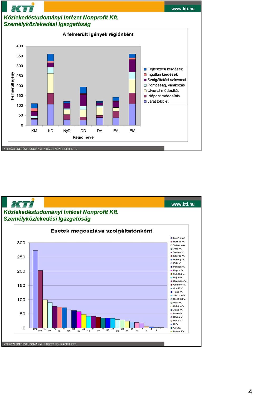 módosítás Időpont módosítás Járat többlet 5 KM KD NyD DD DA ÉA ÉM Régió neve  Személyközlekedési Igazgatóság Esetek megoszlása szolgáltatónként 3 MÁV-Start Borsod V. Alba V. 25 Vértes V.