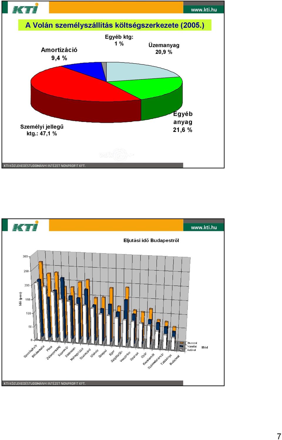 ) Amortizáció 9,4 % Egyéb ktg: 1 %