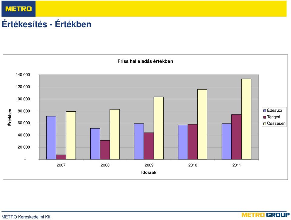 80 000 60 000 Édesvízi Tengeri Összesen