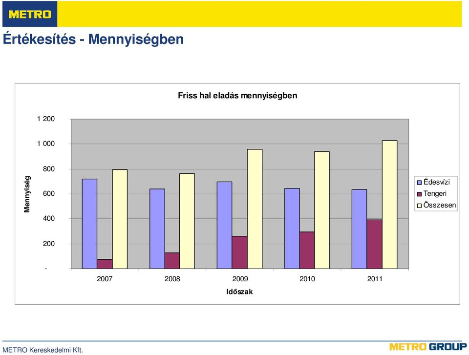 Mennyiség 600 400 Édesvízi Tengeri