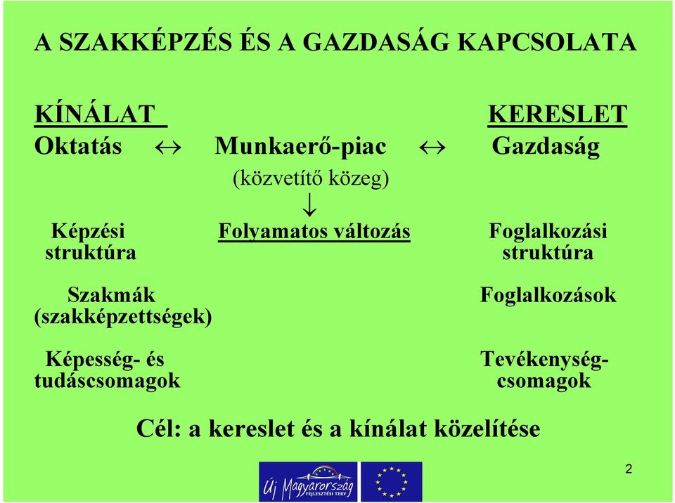 Foglalkozási struktúra struktúra Tevékenység- csomagok Szakmák