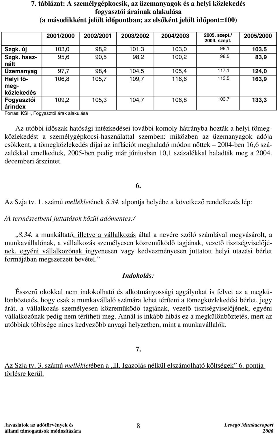 használt 95,6 90,5 98,2 100,2 98,5 83,9 Üzemanyag 97,7 98,4 104,5 105,4 117,1 124,0 Helyi tö- 106,8 105,7 109,7 116,6 113,5 163,9 meg- közlekedés Fogyasztói 109,2 105,3 104,7 106,8 103,7 133,3