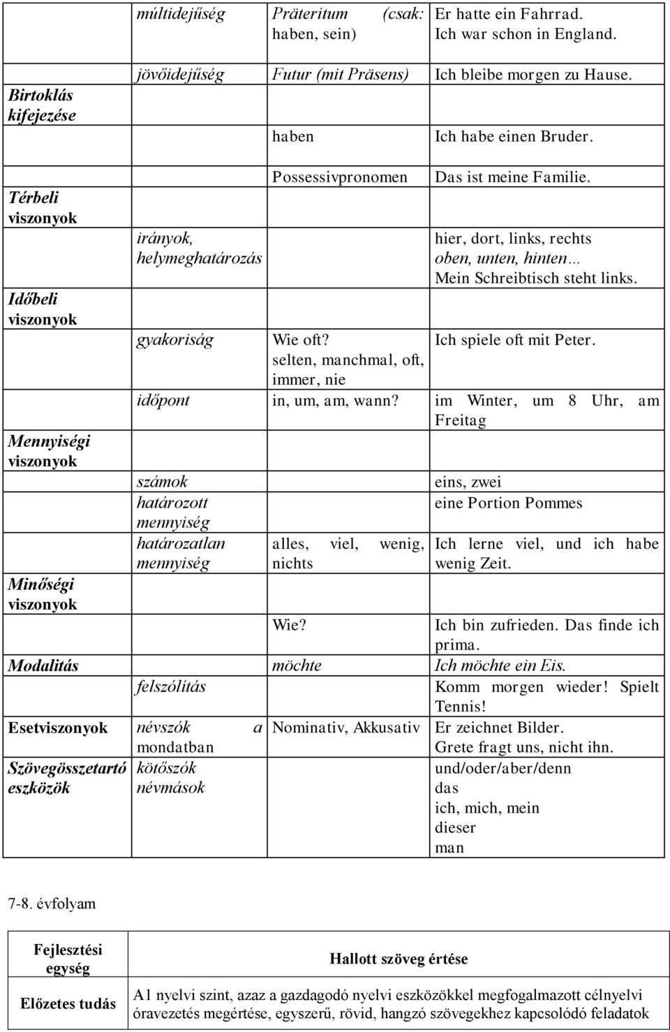 hier, dort, links, rechts oben, unten, hinten Mein Schreibtisch steht links. gyakoriság Wie oft? Ich spiele oft mit Peter. selten, manchmal, oft, immer, nie időpont in, um, am, wann?