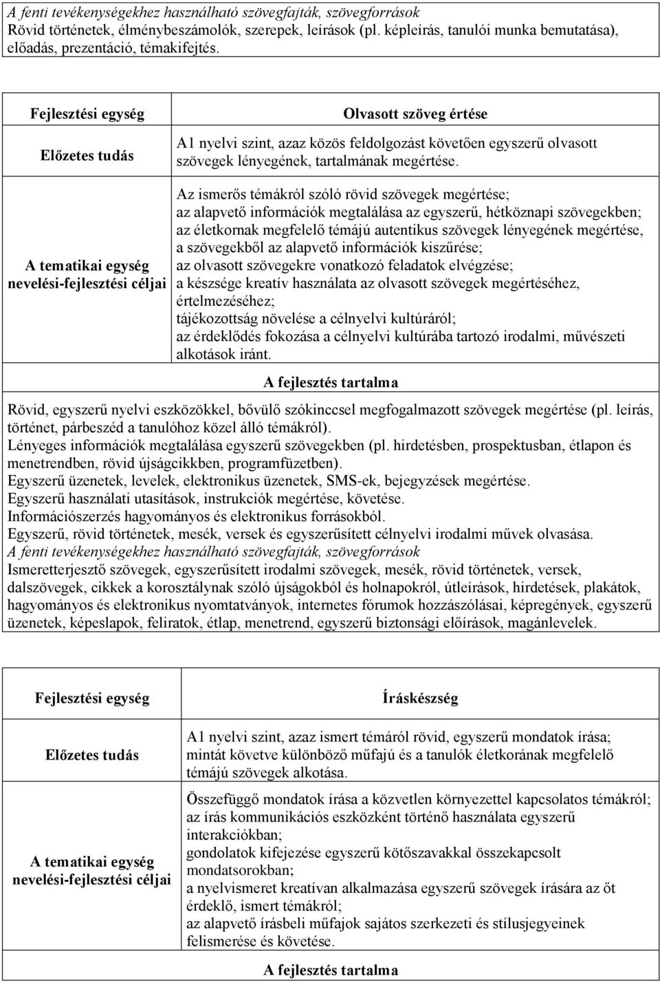 A tematikai egység nevelési-fejlesztési céljai Az ismerős témákról szóló rövid szövegek megértése; az alapvető információk megtalálása az egyszerű, hétköznapi szövegekben; az életkornak megfelelő