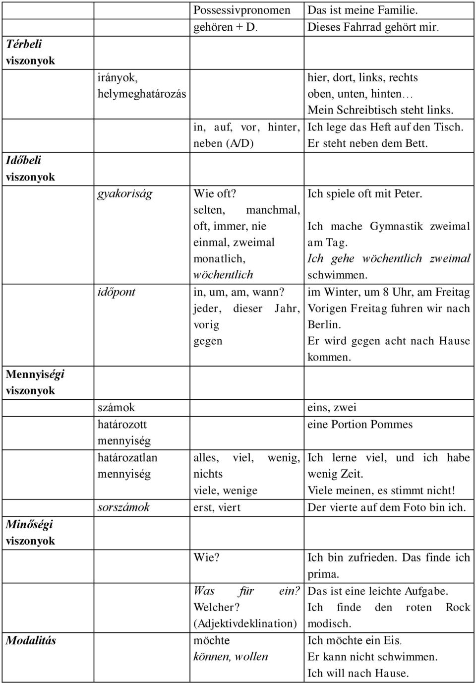 Ich lege das Heft auf den Tisch. Er steht neben dem Bett. Wie oft? Ich spiele oft mit Peter. selten, manchmal, oft, immer, nie einmal, zweimal monatlich, wöchentlich schwimmen. in, um, am, wann?