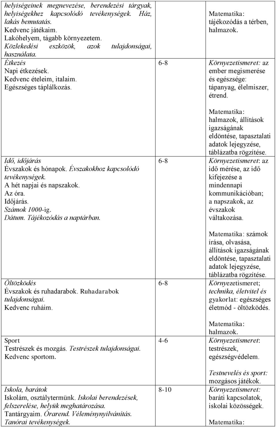 A hét napjai és napszakok. Az óra. Időjárás. Számok 1000-ig. Dátum. Tájékozódás a naptárban. Öltözködés Évszakok és ruhadarabok. Ruhadarabok tulajdonságai. Kedvenc ruháim. Sport Testrészek és mozgás.