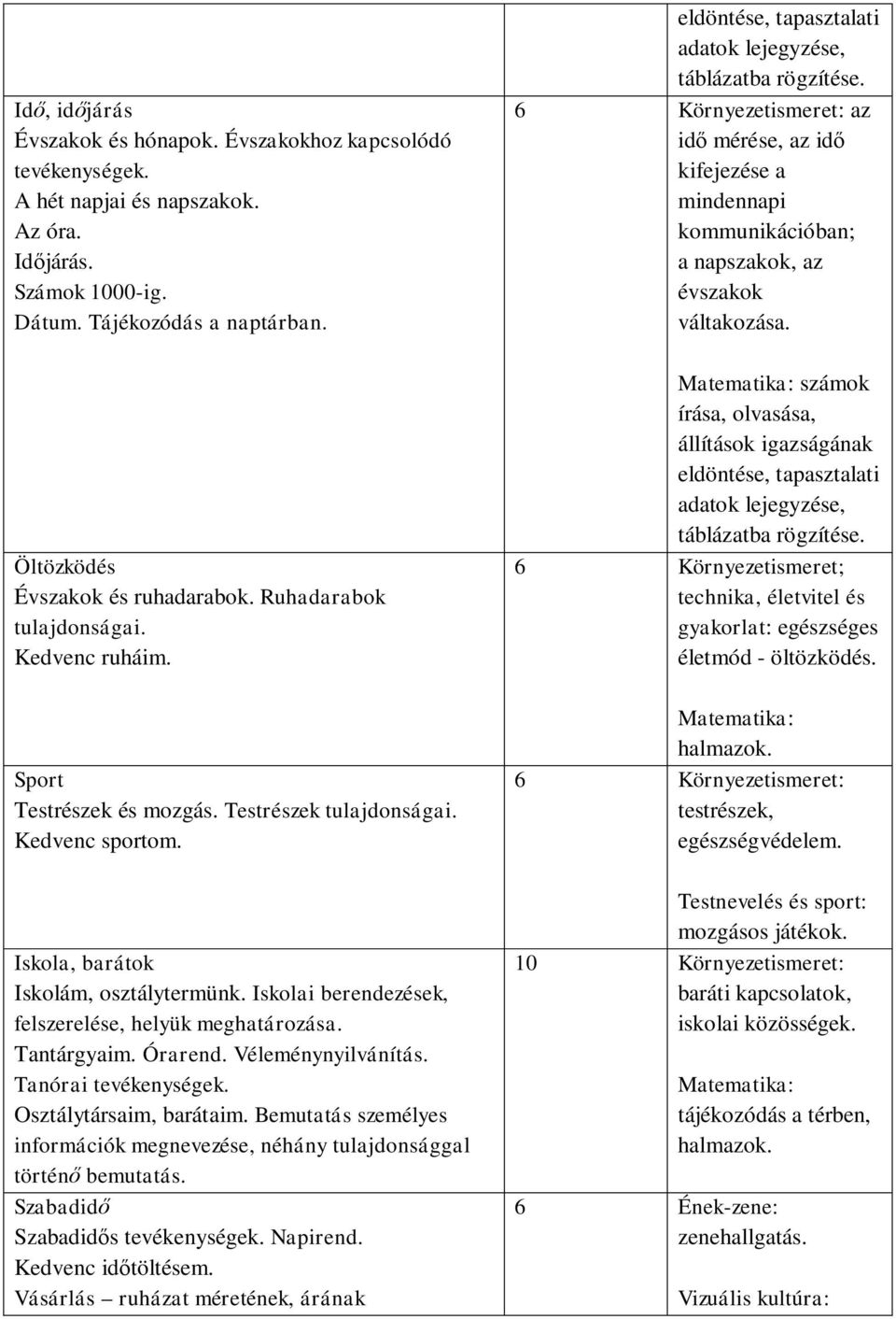 Iskolai berendezések, felszerelése, helyük meghatározása. Tantárgyaim. Órarend. Véleménynyilvánítás. Tanórai tevékenységek. Osztálytársaim, barátaim.