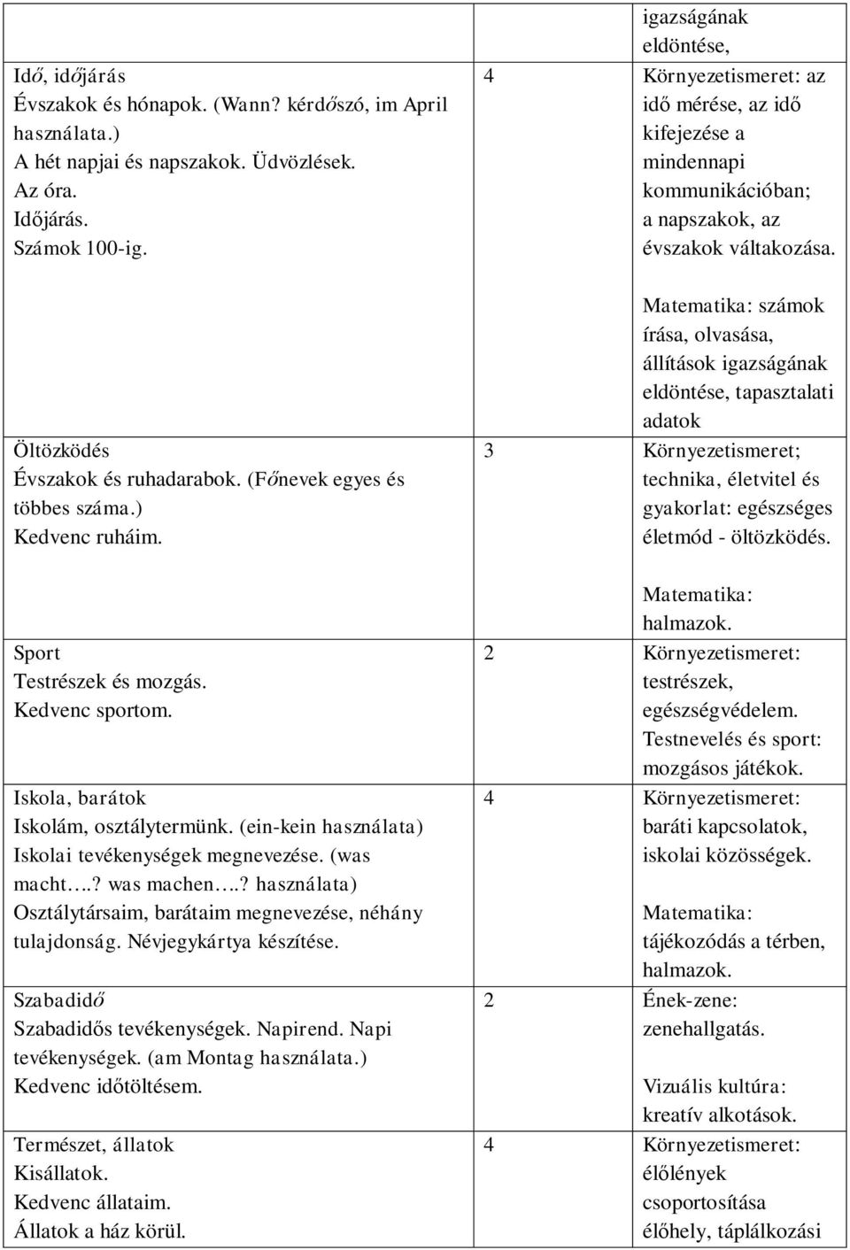 (was macht.? was machen.? használata) Osztálytársaim, barátaim megnevezése, néhány tulajdonság. Névjegykártya készítése. Szabadidő Szabadidős tevékenységek. Napirend. Napi tevékenységek.