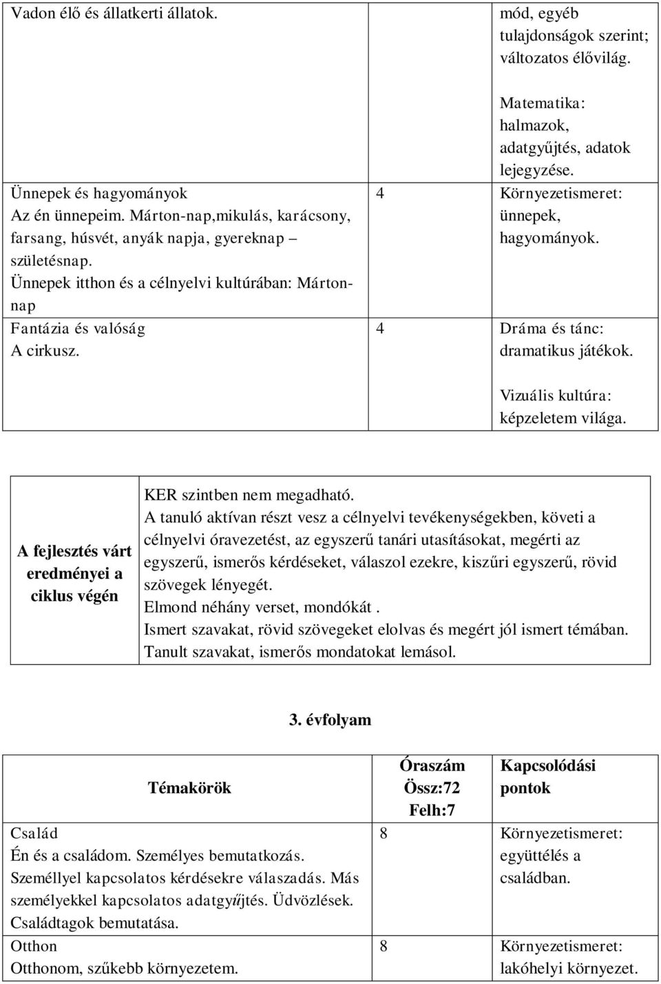 ünnepek, hagyományok. 4 Dráma és tánc: dramatikus játékok. képzeletem világa. A fejlesztés várt eredményei a ciklus végén KER szintben nem megadható.