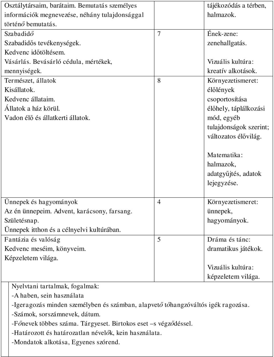 8 Környezetismeret: élőlények csoportosítása élőhely, táplálkozási mód, egyéb tulajdonságok szerint; változatos élővilág. Ünnepek és hagyományok Az én ünnepeim. Advent, karácsony, farsang.