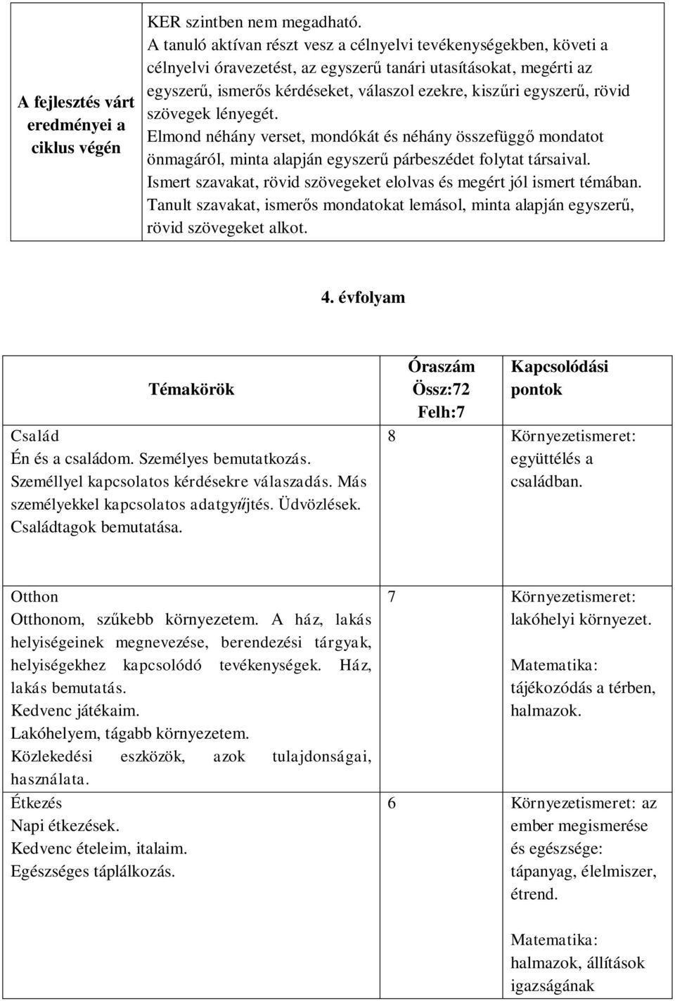 rövid szövegek lényegét. Elmond néhány verset, mondókát és néhány összefüggő mondatot önmagáról, minta alapján egyszerű párbeszédet folytat társaival.