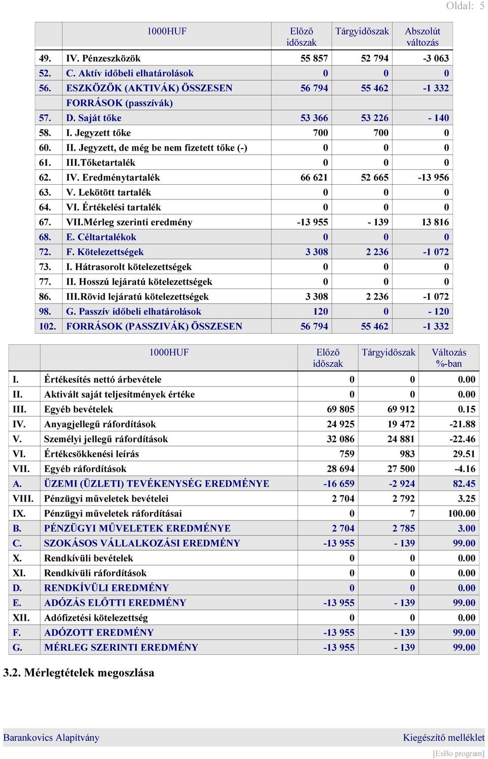 Tőketartalék 0 0 0 62. IV. Eredménytartalék 66 621 52 665-13 956 63. V. Lekötött tartalék 0 0 0 64. VI. Értékelési tartalék 0 0 0 67. VII.Mérleg szerinti eredmény -13 955-139 13 816 68. E. Céltartalékok 0 0 0 72.
