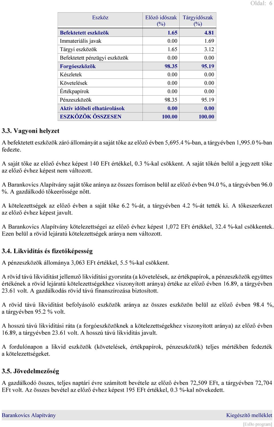 4 %-ban, a tárgyévben 1,995.0 %-ban fedezte. A saját tőke az előző évhez képest 140 EFt értékkel, 0.3 %-kal csökkent. A saját tőkén belül a jegyzett tőke az előző évhez képest nem változott.