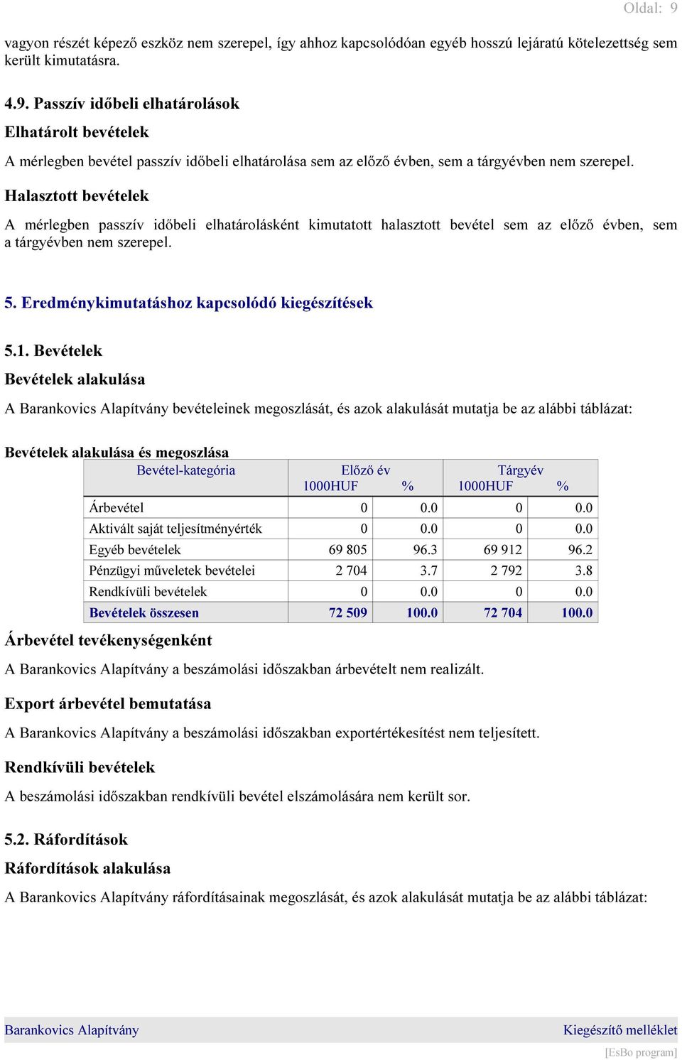 Bevételek Bevételek alakulása A bevételeinek megoszlását, és azok alakulását mutatja be az alábbi táblázat: Bevételek alakulása és megoszlása Bevétel-kategória Előző év Tárgyév Árbevétel 0 0.0 0 0.