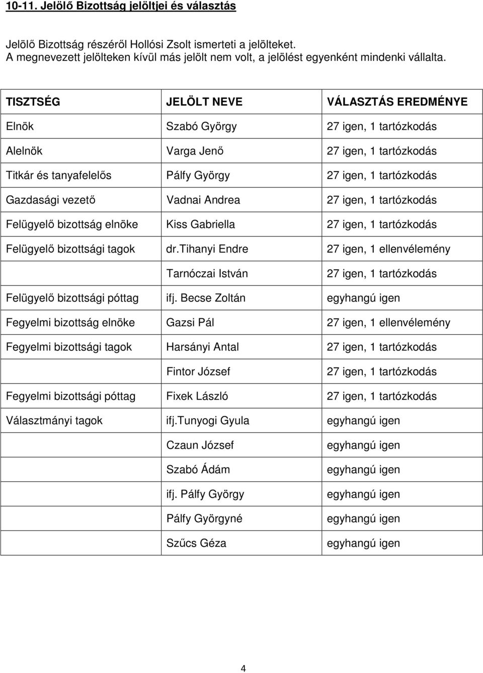 TISZTSÉG JELÖLT NEVE VÁLASZTÁS EREDMÉNYE Elnök Szabó György 27 igen, 1 tartózkodás Alelnök Varga Jenő 27 igen, 1 tartózkodás Titkár és tanyafelelős Pálfy György 27 igen, 1 tartózkodás Gazdasági