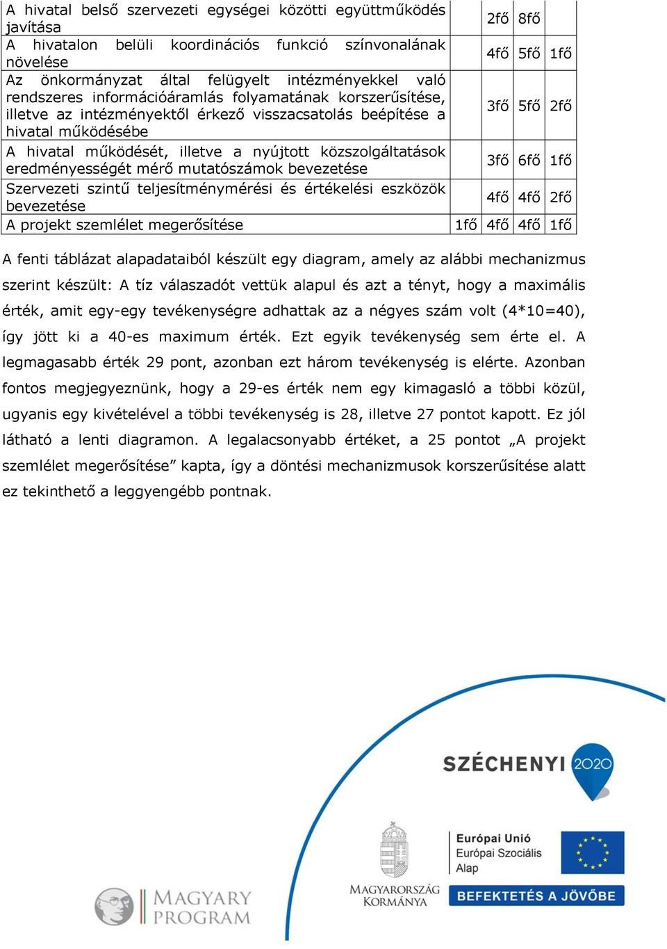 mérő mutatószámok bevezetése Szervezeti szintű teljesítménymérési és értékelési eszközök bevezetése A projekt szemlélet megerősítése 2fő 8fő 4fő 5fő 1fő 3fő 5fő 2fő 3fő 6fő 1fő 4fő 4fő 2fő 1fő 4fő