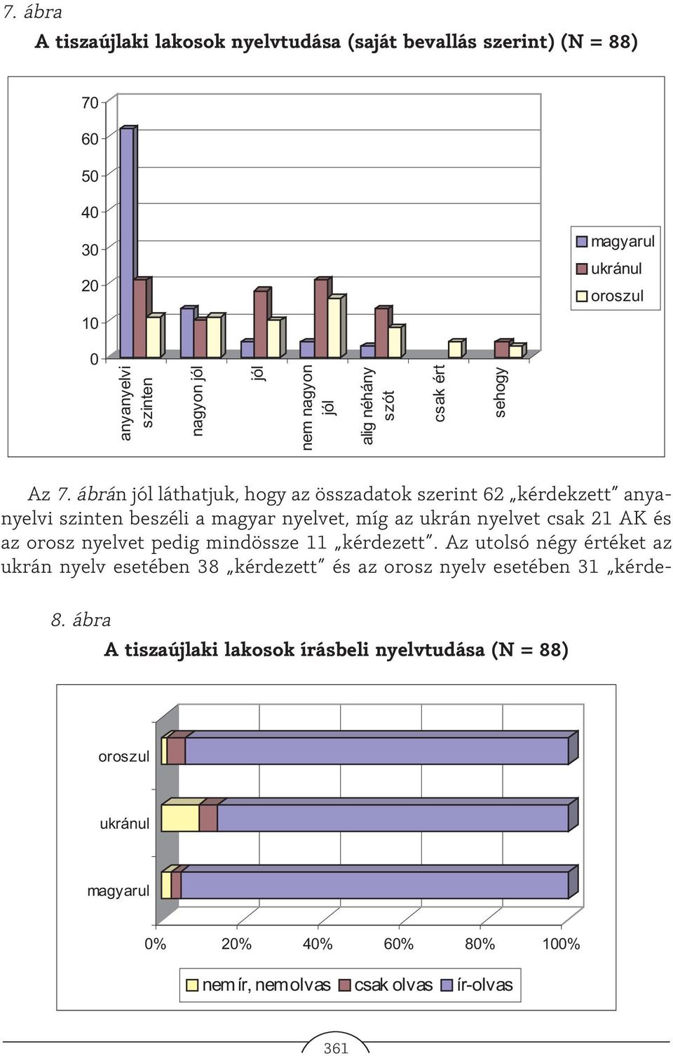 ábrán jól láthatjuk, hogy az összadatok szerint 62 kérdekzett anyanyelvi szinten beszéli a magyar nyelvet, míg az ukrán nyelvet csak 21 AK és az orosz nyelvet