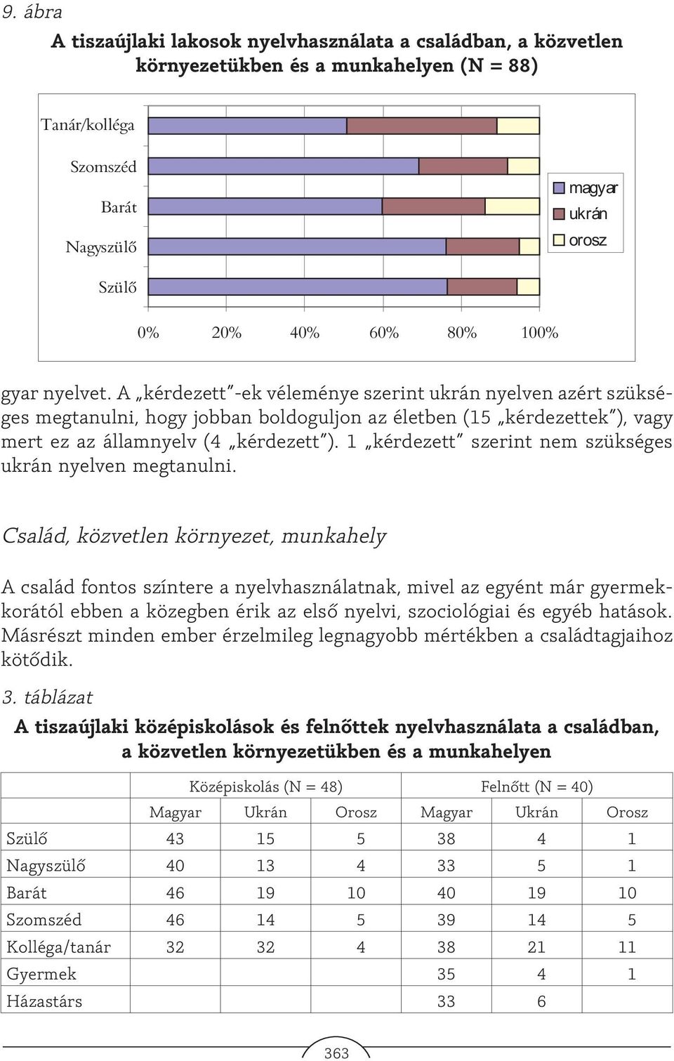 A kérdezett -ek véleménye szerint ukrán nyelven azért szükséges megtanulni, hogy jobban boldoguljon az életben (15 kérdezettek ), vagy mert ez az államnyelv (4 kérdezett ).