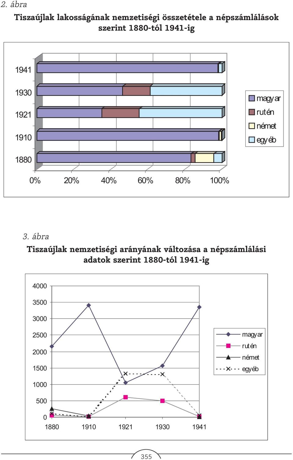ábra Tiszaújlak nemzetiségi arányának változása a népszámlálási adatok szerint 1880-tól