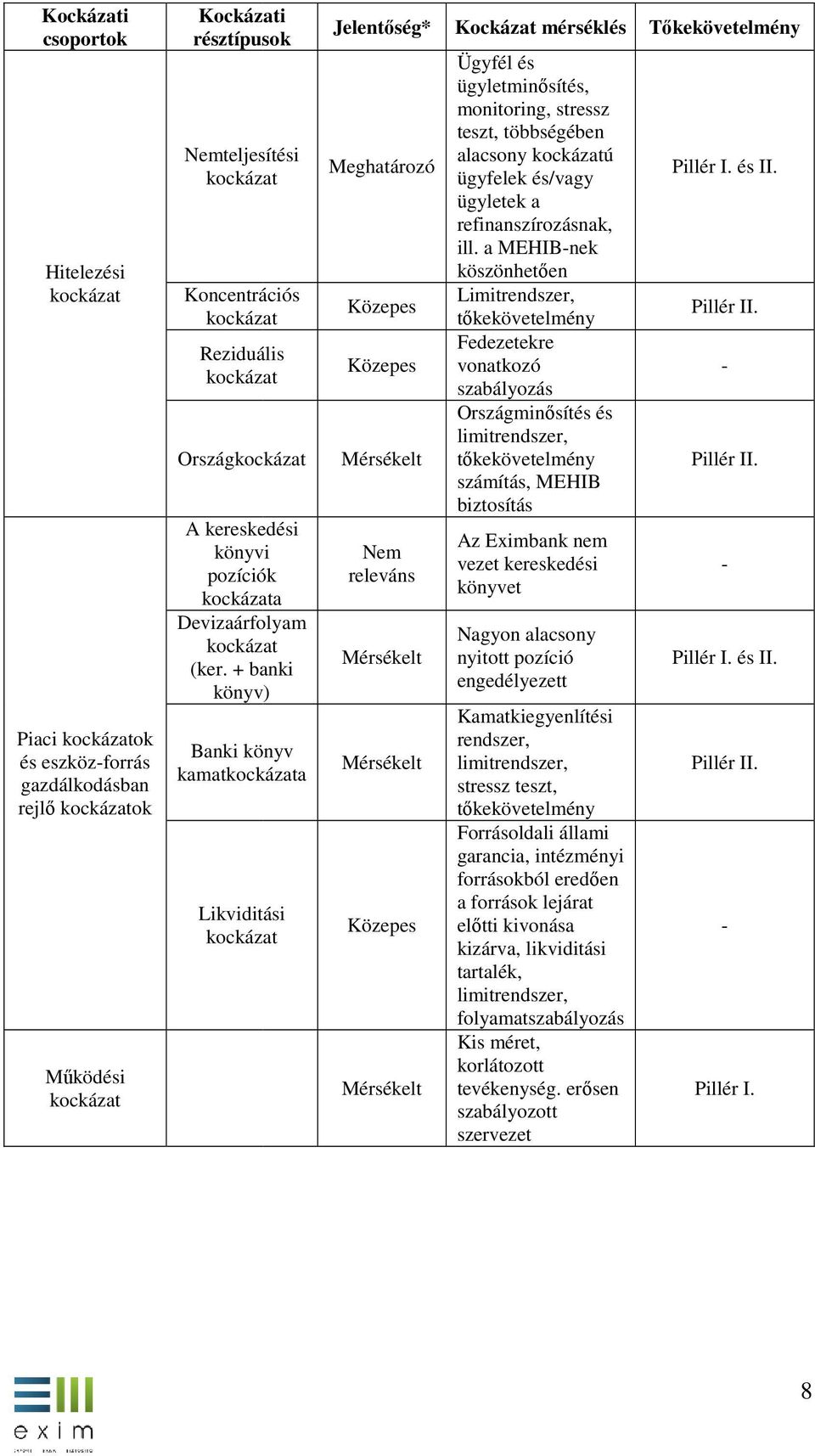 + banki könyv) Banki könyv kamatkockázata Likviditási kockázat Jelentőség* Kockázat mérséklés Tőkekövetelmény Meghatározó Közepes Közepes Mérsékelt Nem releváns Mérsékelt Mérsékelt Közepes Mérsékelt