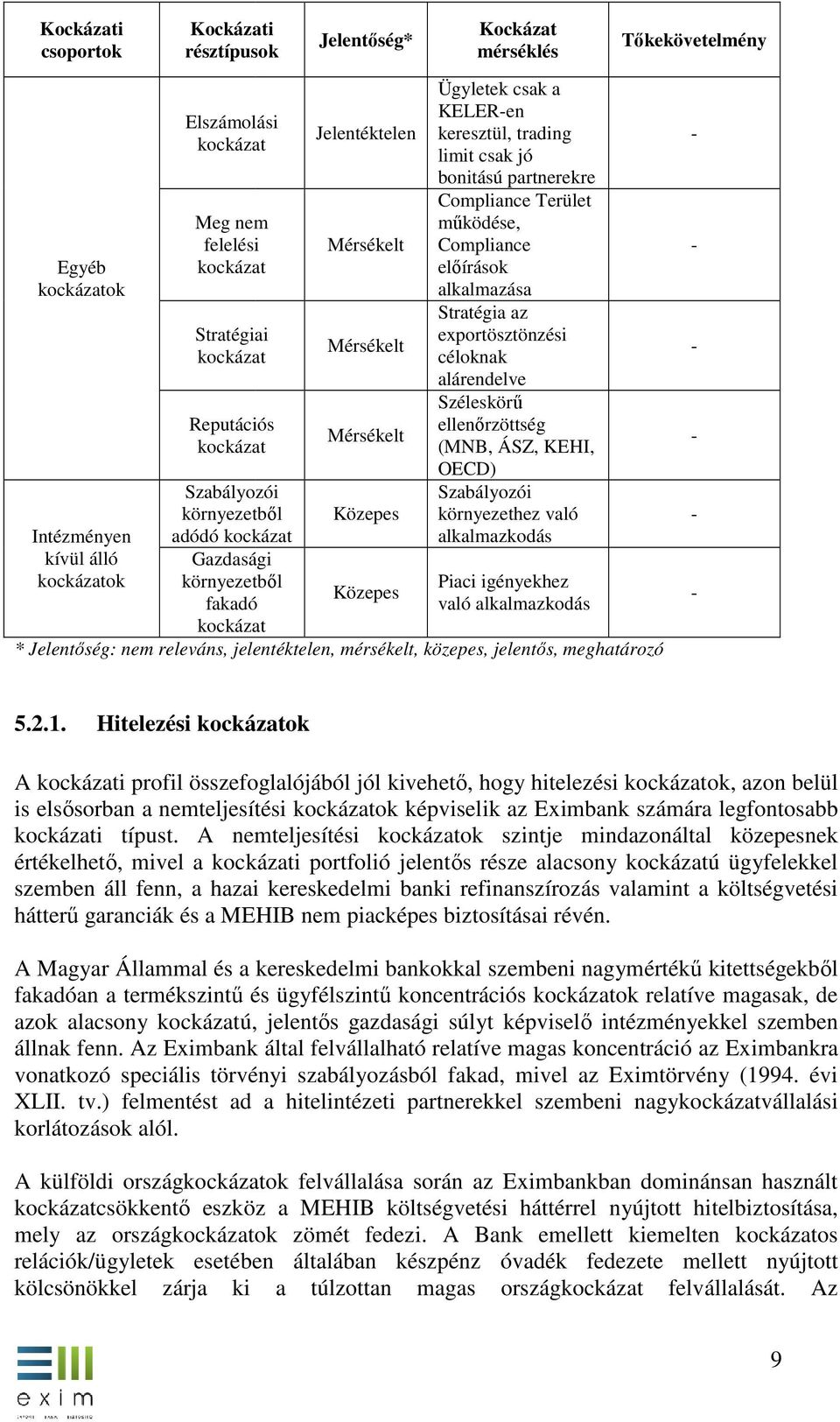 alárendelve Széleskörű Reputációs ellenőrzöttség Mérsékelt kockázat (MNB, ÁSZ, KEHI, OECD) Szabályozói Szabályozói környezetből Közepes környezethez való Intézményen adódó kockázat alkalmazkodás