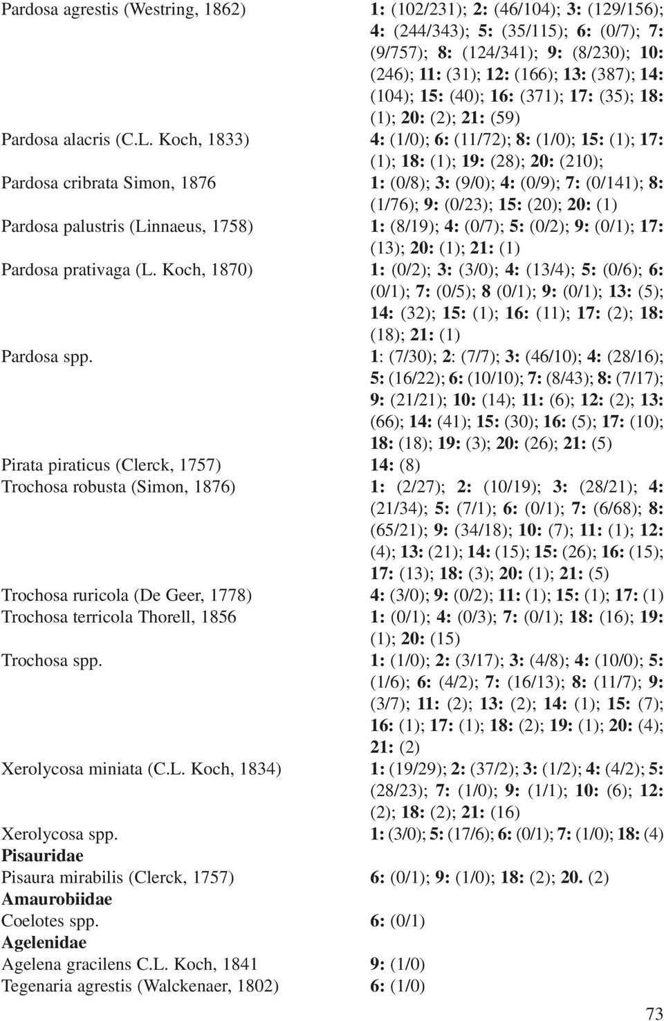 Koch, 1833) 4: (1/0); 6: (11/72); 8: (1/0); 15: (1); 17: (1); 18: (1); 19: (28); 20: (210); Pardosa cribrata Simon, 1876 1: (0/8); 3: (9/0); 4: (0/9); 7: (0/141); 8: (1/76); 9: (0/23); 15: (20); 20: