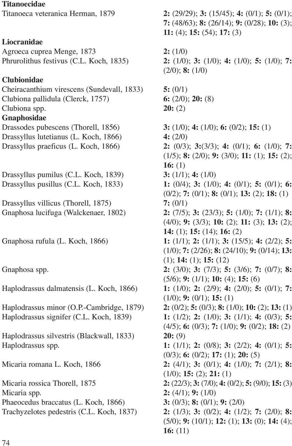 Koch, 1835) 2: (1/0); 3: (1/0); 4: (1/0); 5: (1/0); 7: (2/0); 8: (1/0) Clubionidae Cheiracanthium virescens (Sundevall, 1833) 5: (0/1) Clubiona pallidula (Clerck, 1757) 6: (2/0); 20: (8) Clubiona spp.