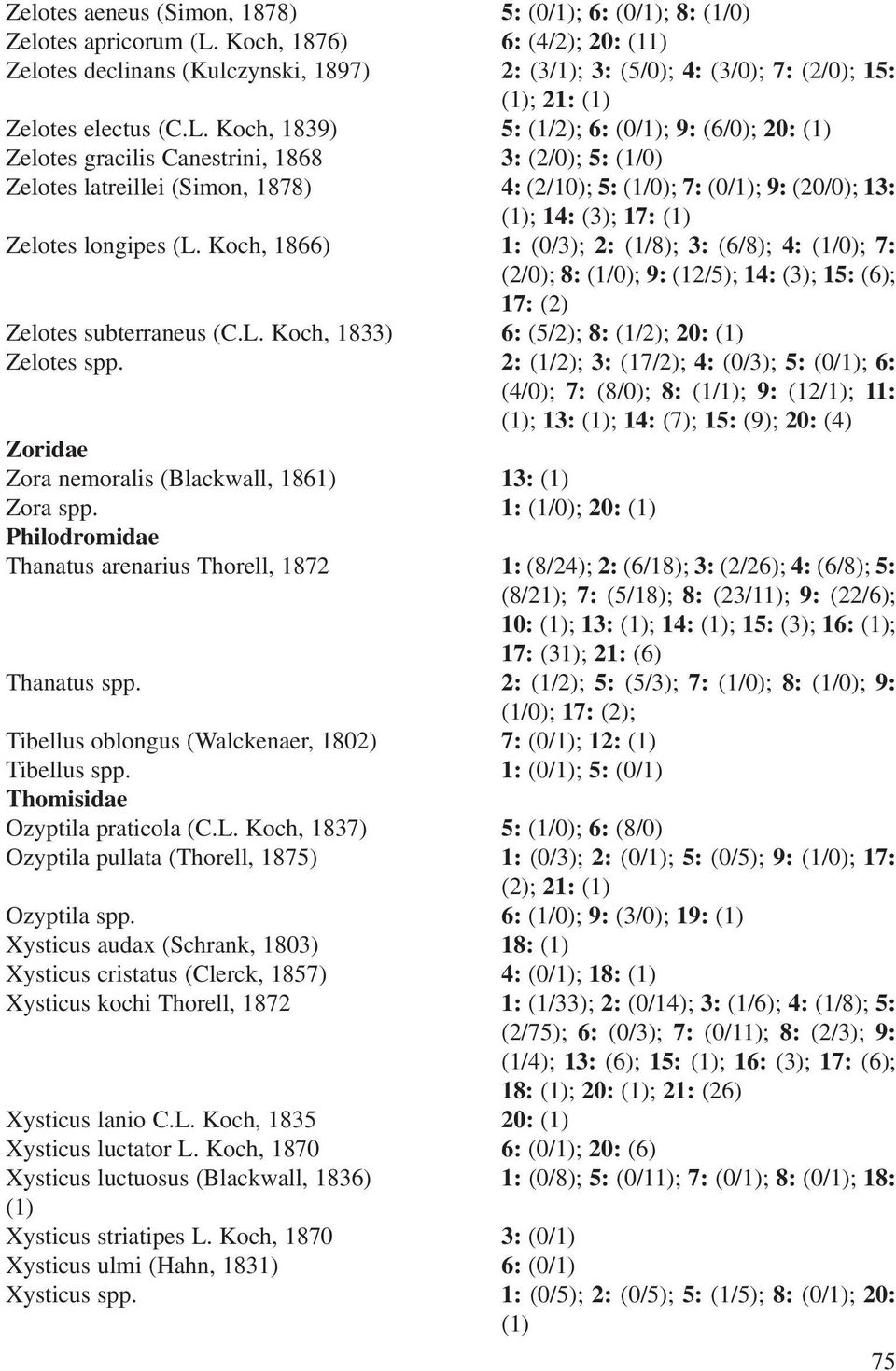 Koch, 1839) 5: (1/2); 6: (0/1); 9: (6/0); 20: (1) Zelotes gracilis Canestrini, 1868 3: (2/0); 5: (1/0) Zelotes latreillei (Simon, 1878) 4: (2/10); 5: (1/0); 7: (0/1); 9: (20/0); 13: (1); 14: (3); 17: