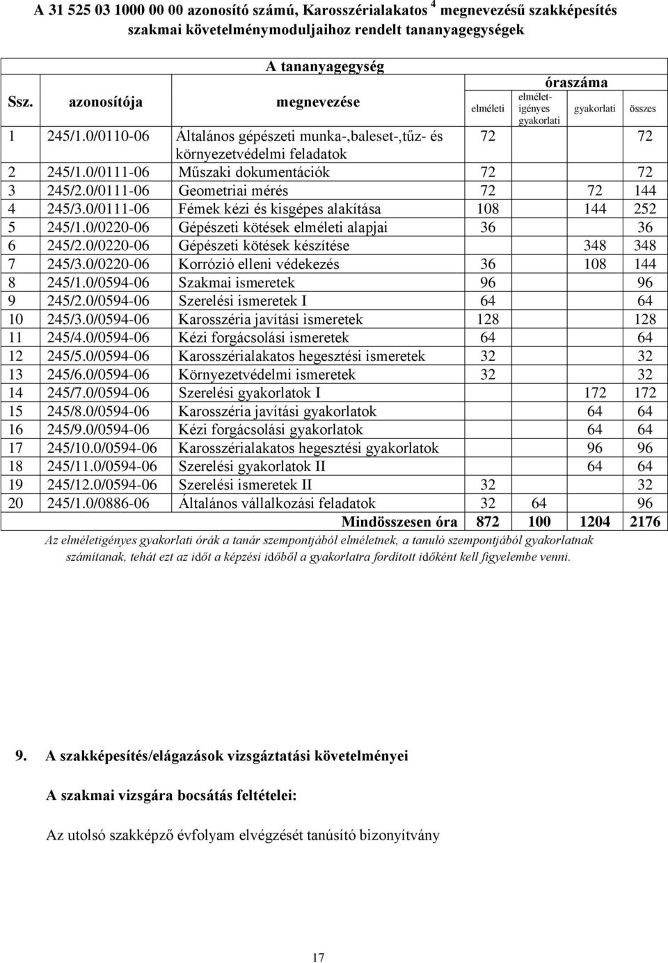 0/011106 Műszaki dokumentációk 72 72 3 245/2.0/011106 Geometriai mérés 72 72 144 4 245/3.0/011106 Fémek kézi és kisgépes alakítása 108 144 252 5 245/1.