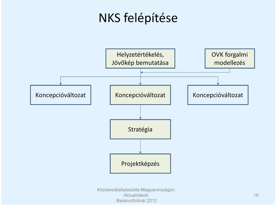 modellezés Koncepcióváltozat