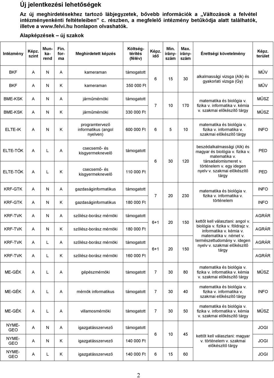 Alapképzések új szakok Érettségi követelmény BKF A N A kameraman MŰV alkalmassági vizsga (Alk) és 6 15 30 BKF A N K kameraman 350 000 Ft MŰV BME-KSK A N A járműmérnöki matematika és biológia v.