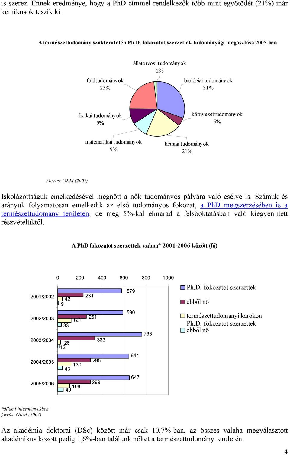 fokozatot szerzettek tudományági megoszlása 2005-ben földtudományok 23% állatorvosi tudományok 2% biológiai tudományok 31% fizikai tudományok 9% környezettudományok 5% matematikai tudományok 9%