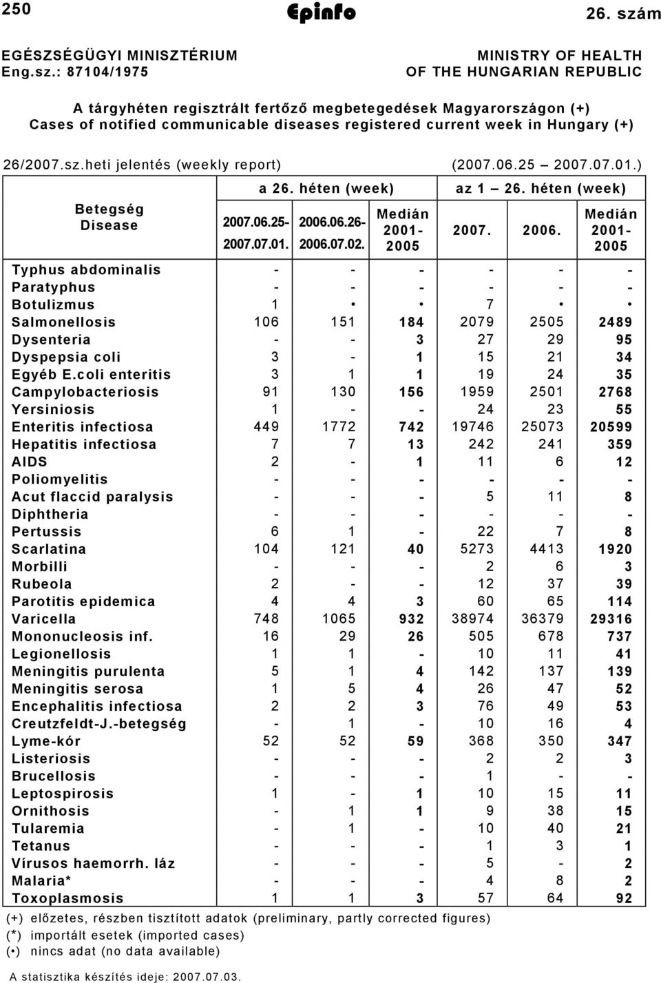 26/2007.sz.heti jelentés (weekly report) (2007.06.25 2007.07.01.) 2007.07.01. a 26. héten (week) Betegség Disease 2007.06.25-2006.06.26-2006.07.02. Medián 2001-2005 az 1 26. héten (week) 2007. 2006.