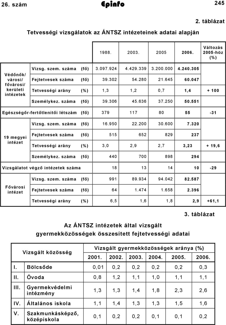 551 Egészségőr-fertőtlenitői létszám (fő) 379 117 80 55-31 Vizsg. szem. száma (fő) 16.950 22.200 30.600 7.