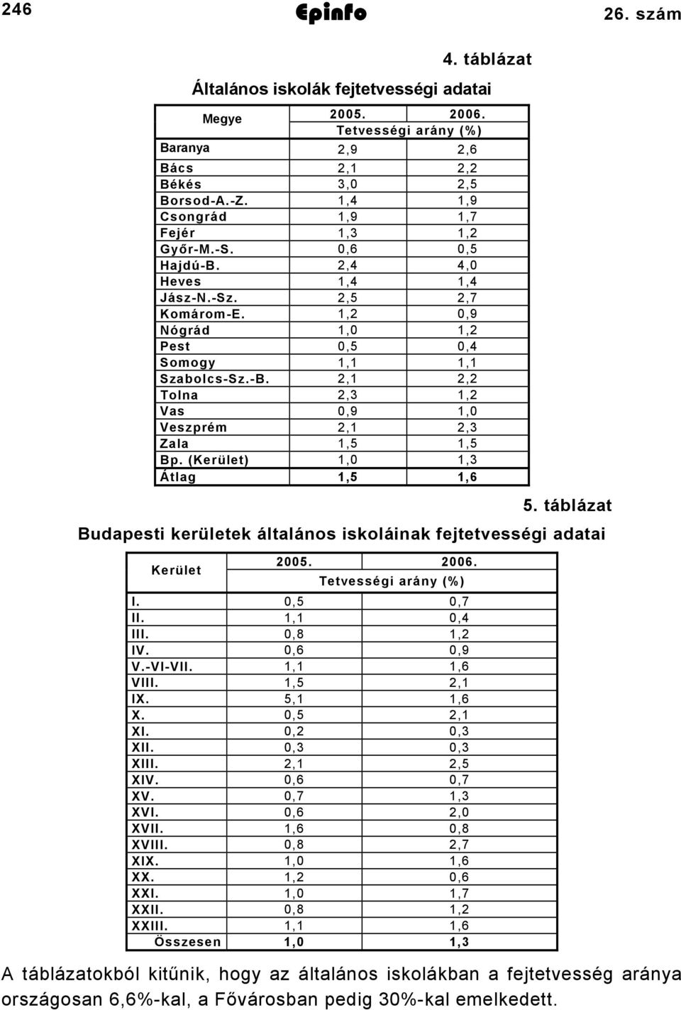 (Kerület) 1,0 1,3 Átlag 1,5 1,6 5. táblázat Budapesti kerületek általános iskoláinak fejtetvességi adatai Kerület 2005. 2006. Tetvességi arány (%) I. 0,5 0,7 II. 1,1 0,4 III. 0,8 1,2 IV. 0,6 0,9 V.