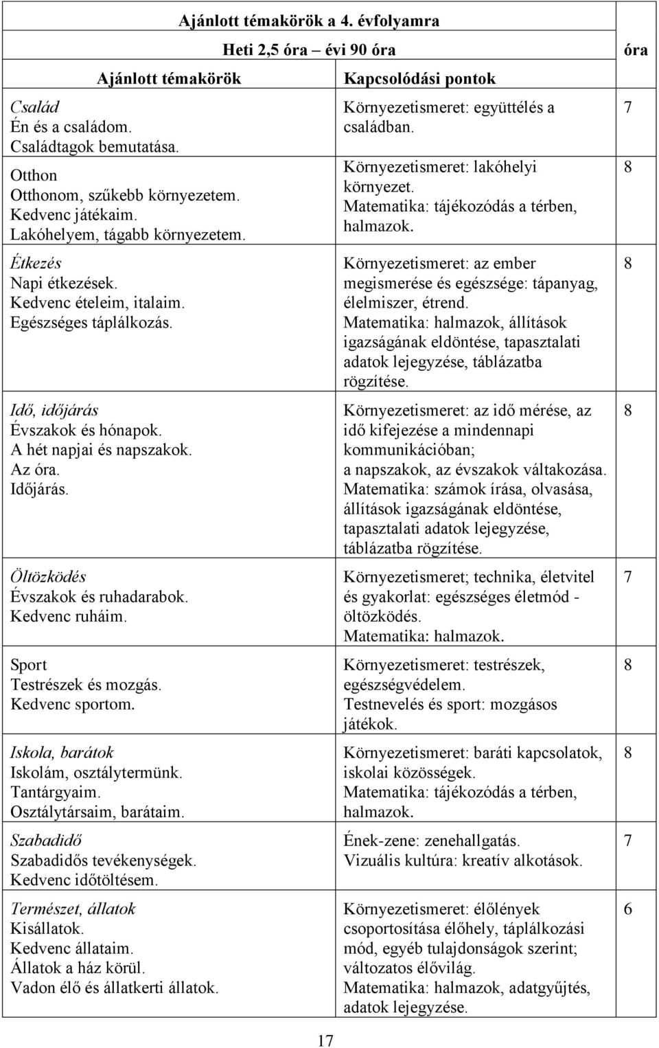 Sport Testrészek és mozgás. Kedvenc sportom. Iskola, barátok Iskolám, osztálytermünk. Tantárgyaim. Osztálytársaim, barátaim. Szabadidő Szabadidős tevékenységek. Kedvenc időtöltésem.