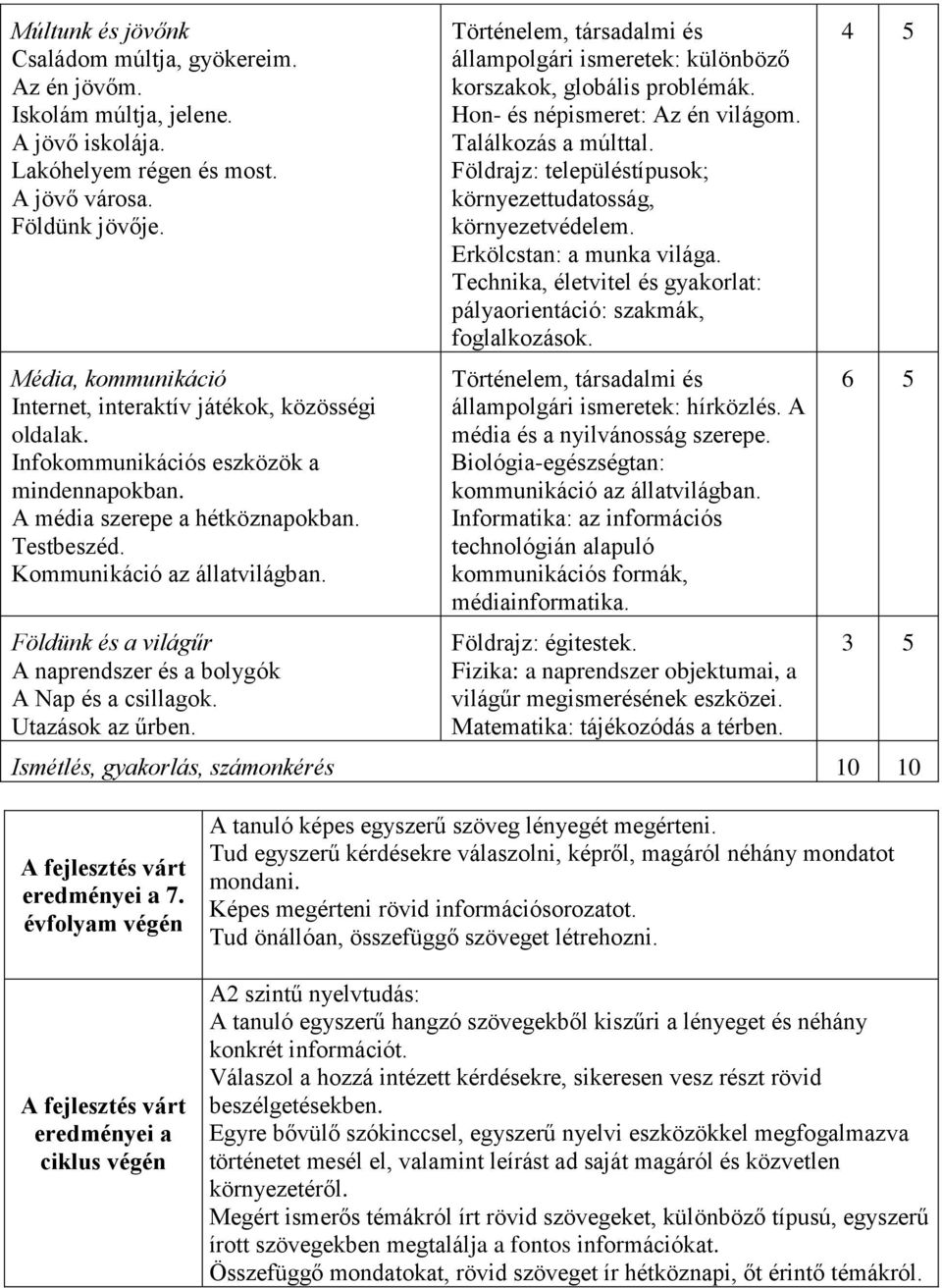 Földünk és a világűr A naprendszer és a bolygók A Nap és a csillagok. Utazások az űrben. Történelem, társadalmi és állampolgári ismeretek: különböző korszakok, globális problémák.