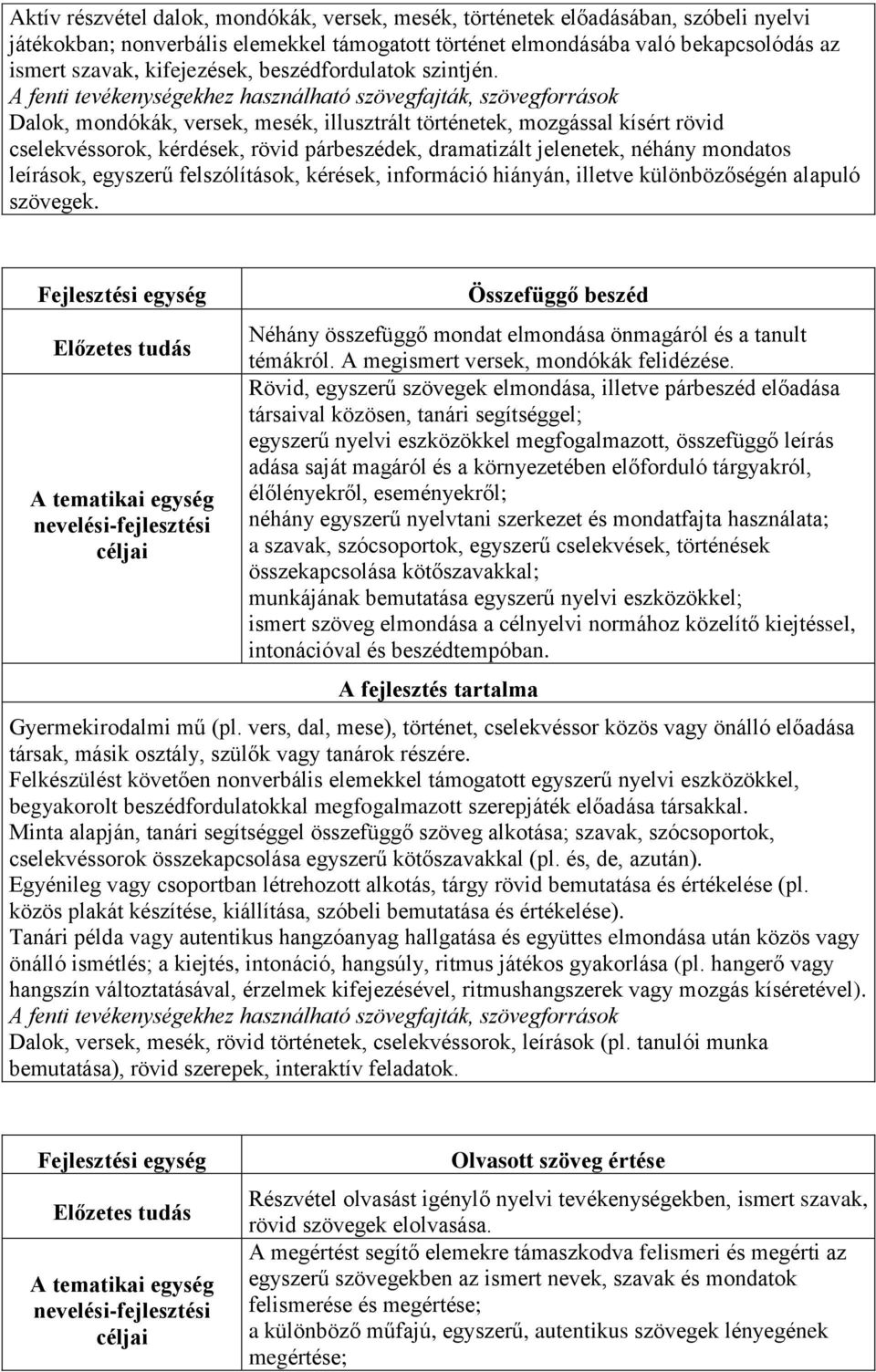 A fenti tevékenységekhez használható szövegfajták, szövegforrások Dalok, mondókák, versek, mesék, illusztrált történetek, mozgással kísért rövid cselekvéssorok, kérdések, rövid párbeszédek,