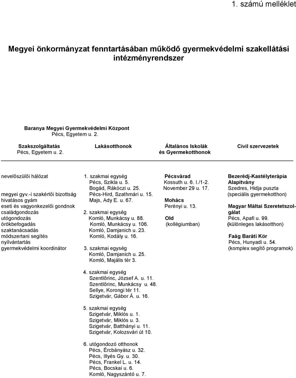Kossuth u. 6. I./1-2. Alapítvány Bogád, Rákóczi u. 25. November 29 u. 17. Szedres, Hidja puszta megyei gyv.-i szakértői bizottság Pécs-Hird, Szathmári u. 15.