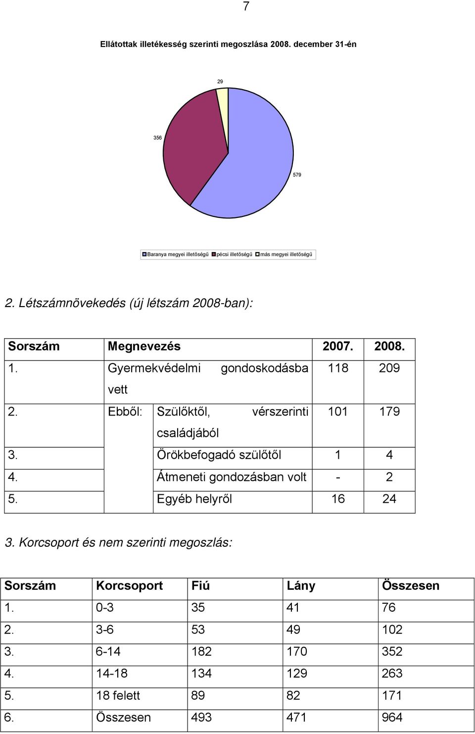 Ebből: Szülőktől, vérszerinti 101 179 családjából 3. Örökbefogadó szülőtől 1 4 4. Átmeneti gondozásban volt - 2 5. Egyéb helyről 16 24 3.