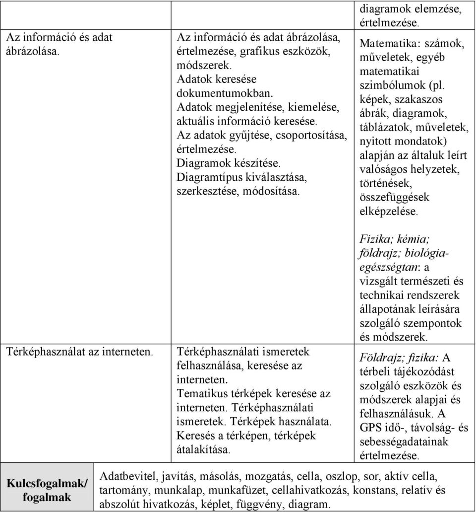 diagramok elemzése, értelmezése. Matematika: számok, műveletek, egyéb matematikai szimbólumok (pl.